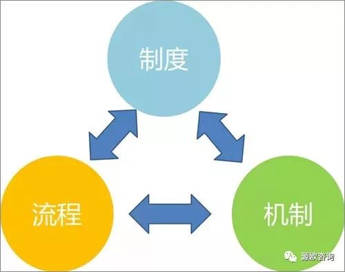 如何优化企业管理流程-东莞市源欧企业管理咨询有限公司