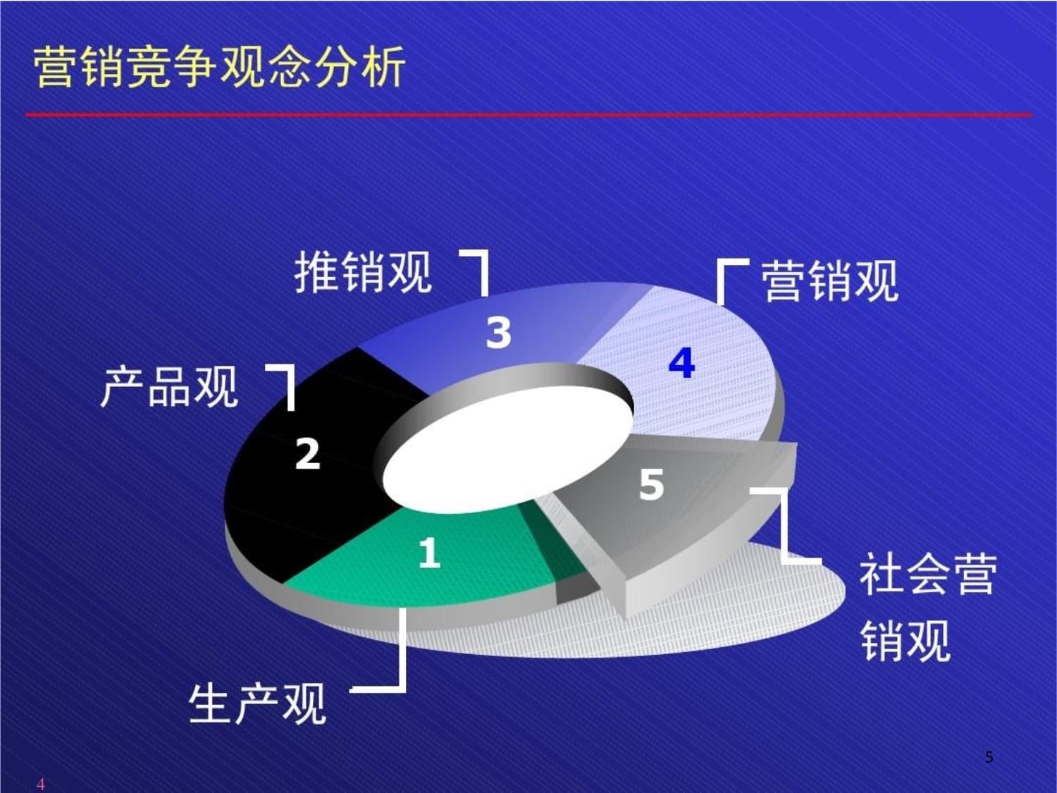 企业市场营销管理咨询与诊断课件